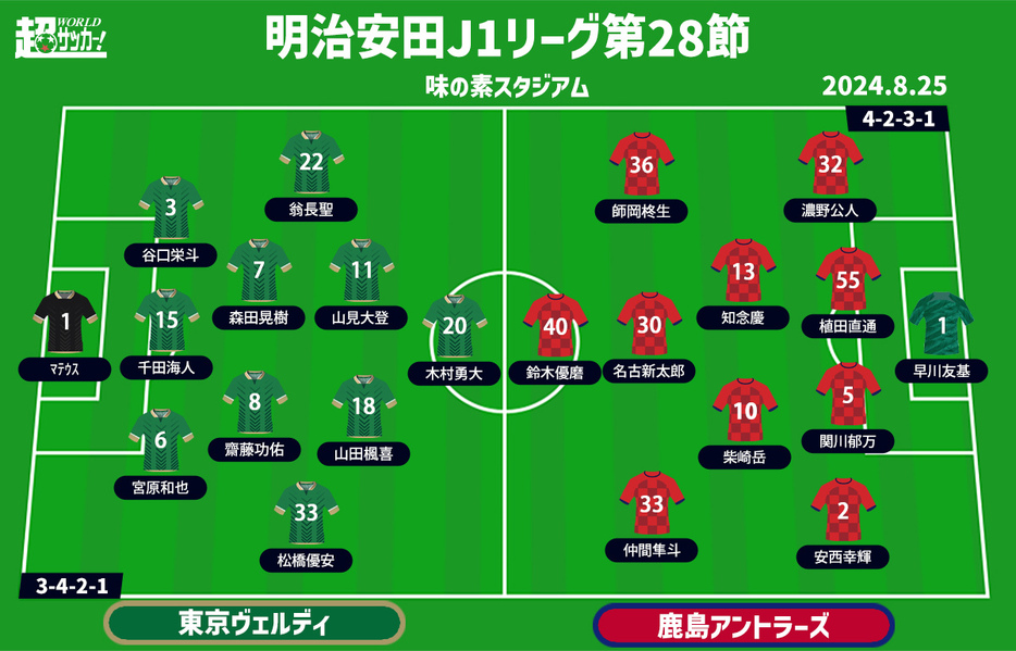 東京Vvs鹿島 予想フォーメーション