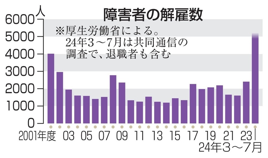 障害者の解雇数