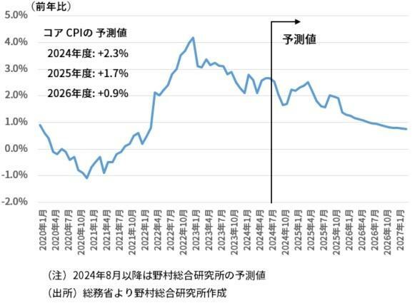 図表2　コアCPI（全国消費者物価）の予測値