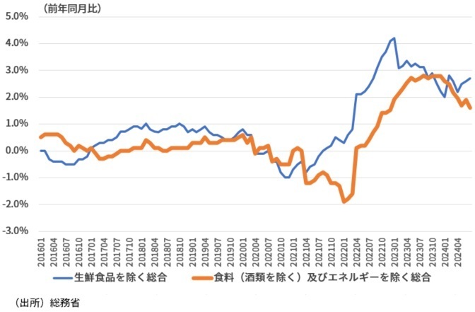 図表1　基調的な消費者物価上昇率の推移（全国消費者物価）