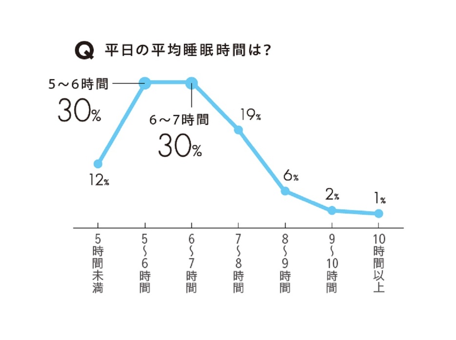 平日の平均睡眠時間は？　アンケートから読み解く“睡眠と疲労のリアル”