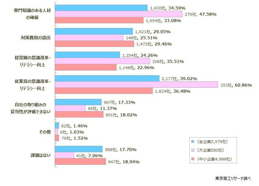 Q3.不正アクセス対策について、どのような課題を抱えていますか？　◇課題は従業員の「意識改革」が最多