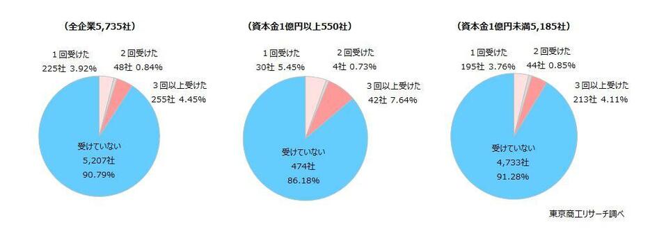 Q1. 2020年以降で、貴社では不正アクセスを受けましたか？　◇約1割が1回以上「不正アクセスを受けた」