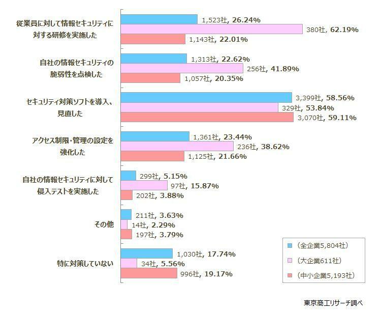 Q2.不正アクセスに対してどのように対策していますか？　◇「研修の実施」大企業と中小企業で大きな差