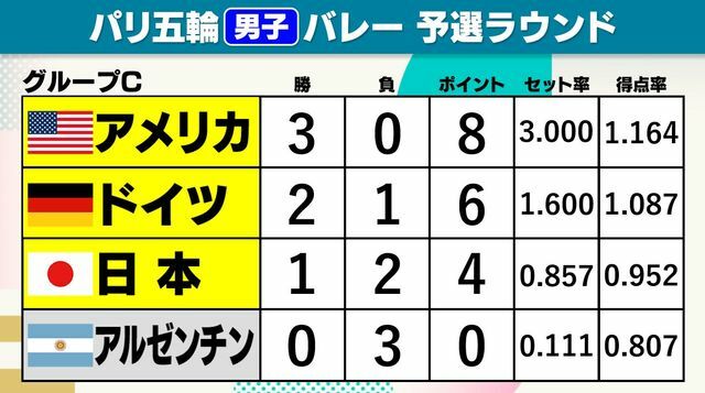 パリ五輪・男子バレーボール予選グループC順位表　※黄色のチームが予選突破