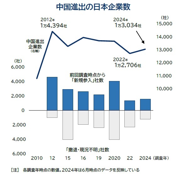 中国進出の日本企業数