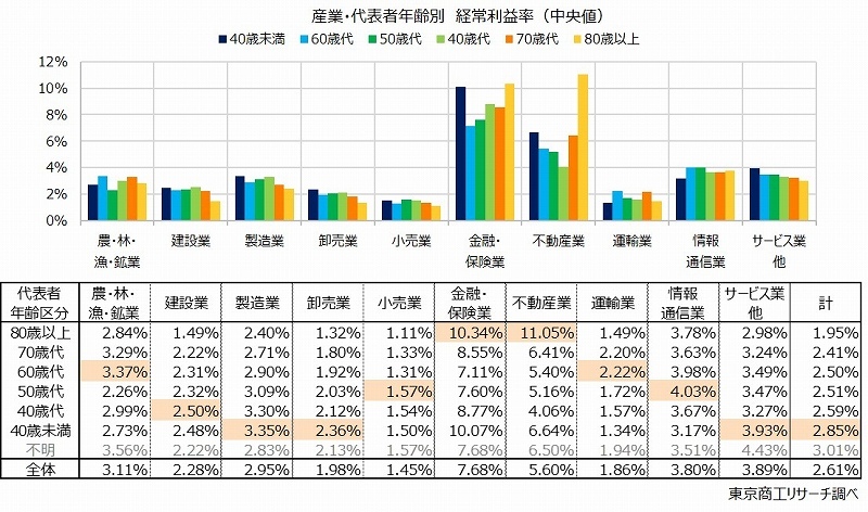 産業・代表者年齢別　経常利益率（中央値）