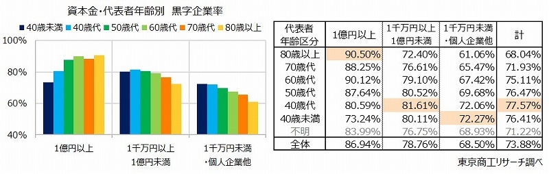 資本金・代表者年齢別　黒字企業率