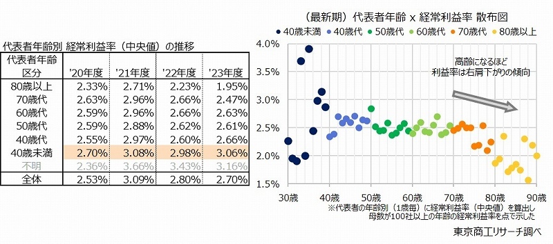 左：代表者年齢別　経常利益率（中央値）の推移、右：（最新期）代表者年齢　×　経常利益率　散布図