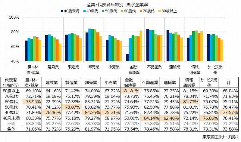 産業・代表者年齢別　黒字企業率