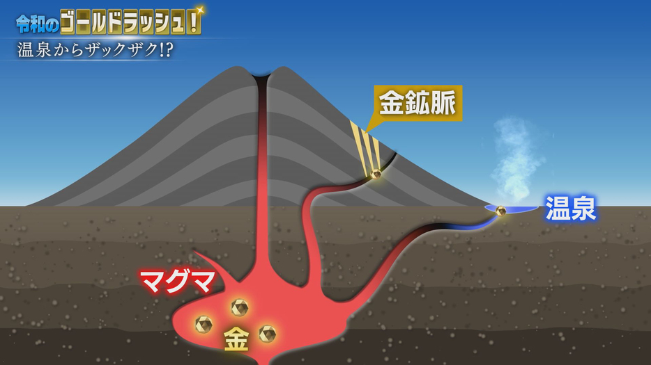 福島さんたちは、金鉱山で採掘するよりも高い濃度で金を回収