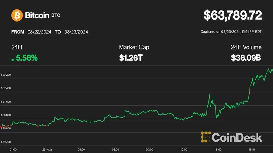 ビットコイン、6万4000ドルに急騰──ケネディ・ジュニア氏のトランプ氏支持表明で加速