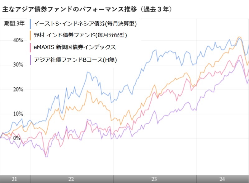 提供：ウエルスアドバイザー社