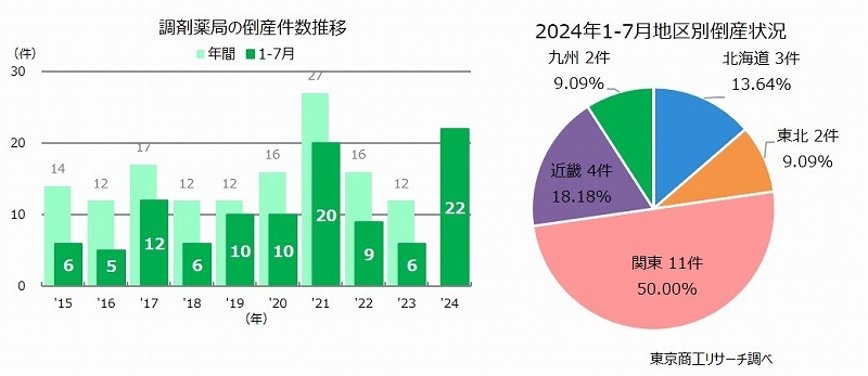 左：調剤薬局の倒産件数推移　右：2024年1-7月　地区別倒産状況