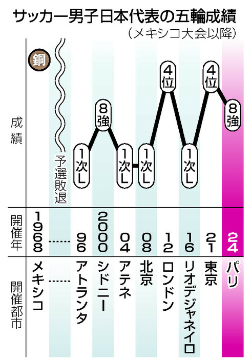 サッカー男子日本代表の五輪成績