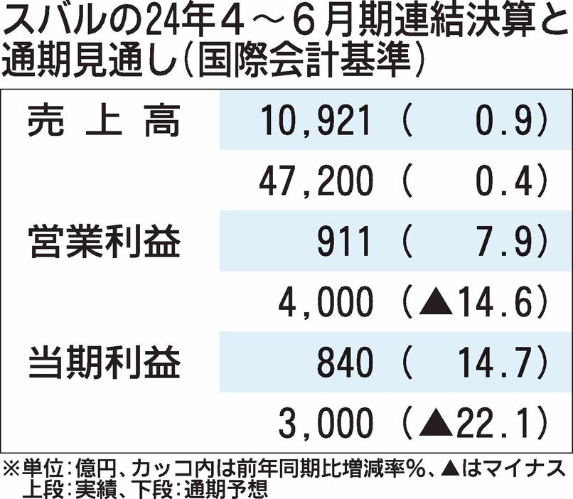 スバルの2024年4～6月期決算、4年連続の増収増益　通期予想は為替や米国市場不透明で据え置き