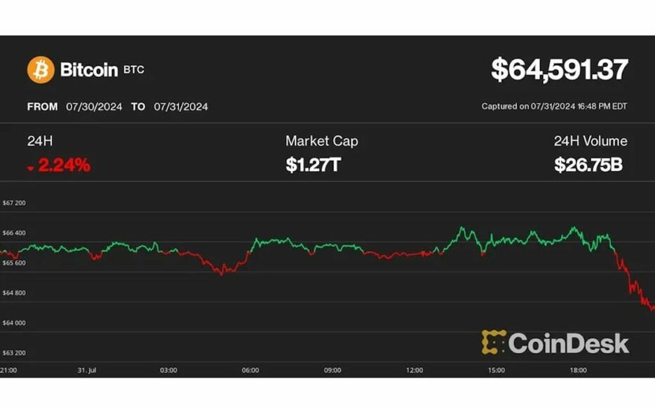 ビットコインは6万5000ドル割れ、FOMC後に地政学的リスクが高まる