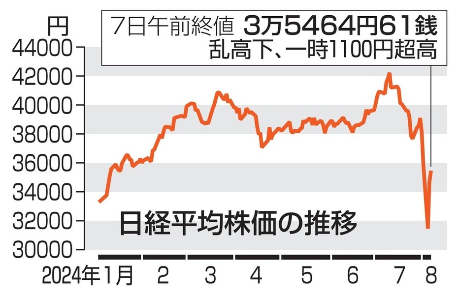 日経平均株価の推移（7日午前終値）