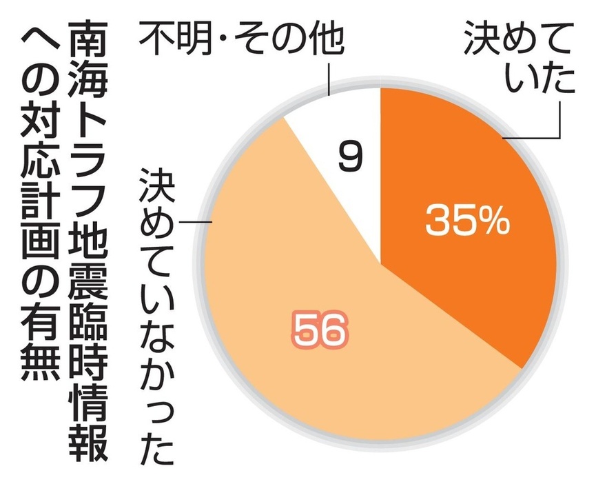 南海トラフ地震臨時情報への対応計画の有無