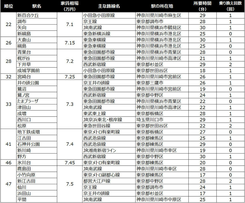 ●22位～47位