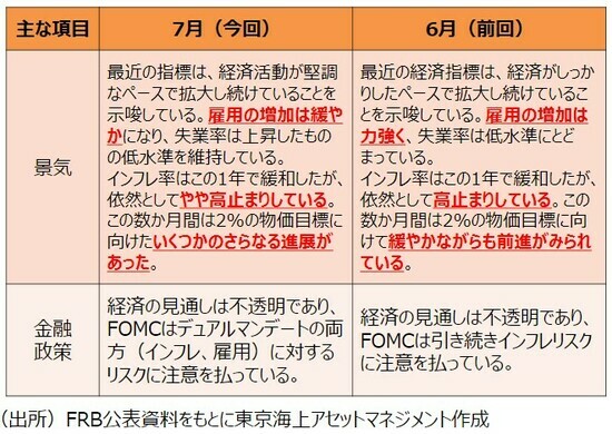 ［図表9］FOMC声明文（一部抜粋） 出所：FRB公表資料をもとに東京海上アセットマネジメント作成