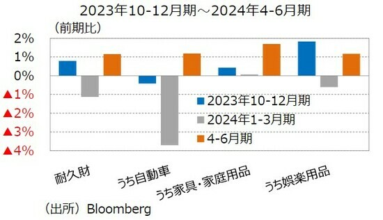 ［図表3］実質個人支出（耐久財）の内訳 出所：Bloomberg