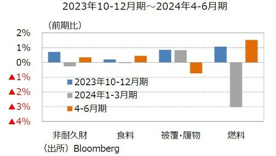 ［図表4］実質個人支出（非耐久財）の内訳 出所：Bloomberg