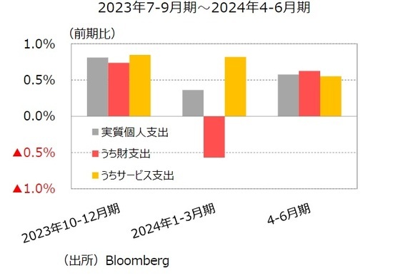 ［図表2］実質個人支出（財・サービス別） 出所：Bloomberg