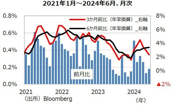 ［図表7］コアPCEデフレーターの基調的な動き 出所：Bloomberg