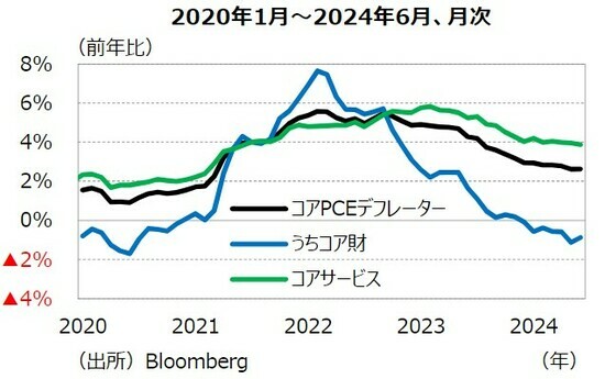 ［図表5］コアPCEデフレーターの推移 出所：Bloomberg