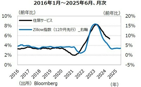 ［図表6］住宅サービスとZillow家賃指数 出所：Bloomberg