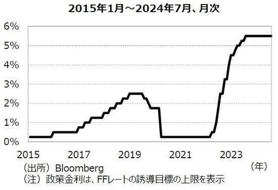 ［図表8］政策金利の推移 出所：Bloomberg