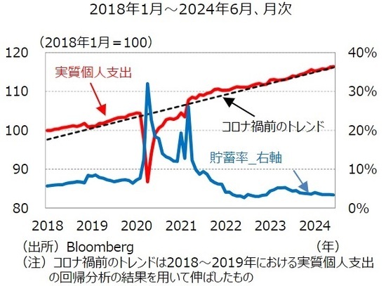 ［図表1］実質個人支出の推移 出所：Bloomberg