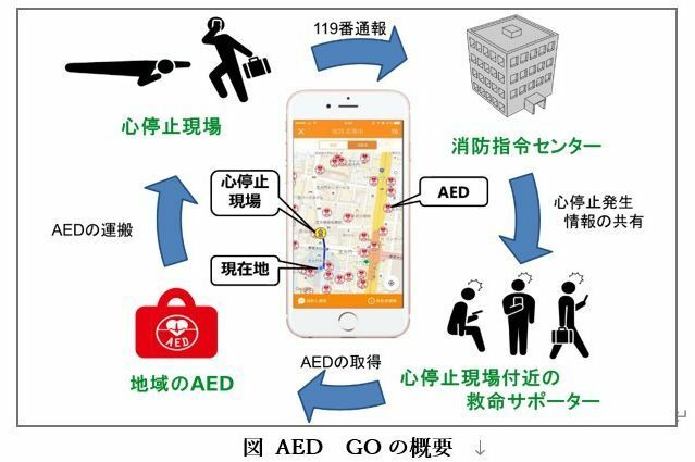 市民が現場にAEDを持って駆け付けられるようにするアプリ「AED GO」　出典：公益財団法人日本AED財団