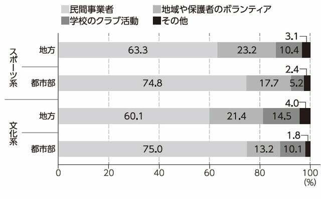 体験の提供者(居住地別)/講談社『体験格差』より