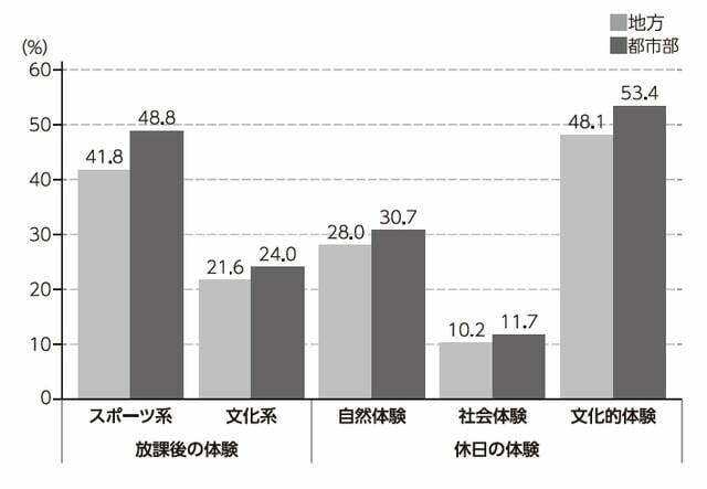 体験への参加率(居住地別)/講談社『体験格差』より