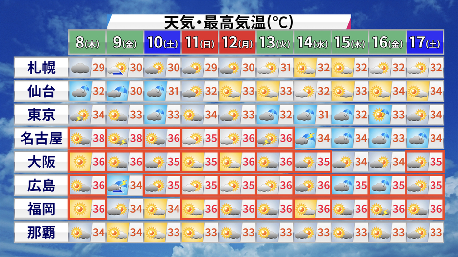 10日間予報(天気・最高気温)