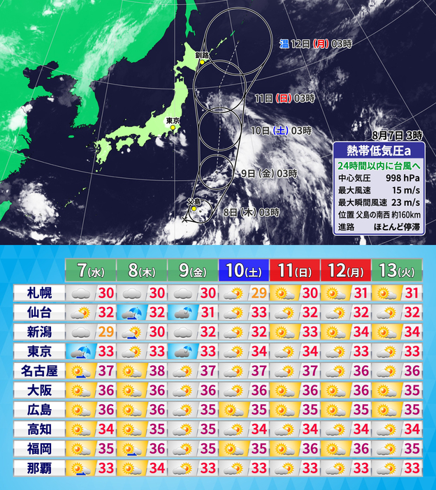 7日(水)午前3時の熱帯低気圧情報と週間予報(天気・最高気温)