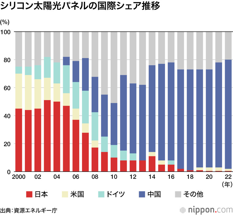 シリコン太陽光パネルの国際シェア推移