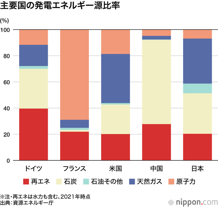 主要国の発電エネルギー源比率