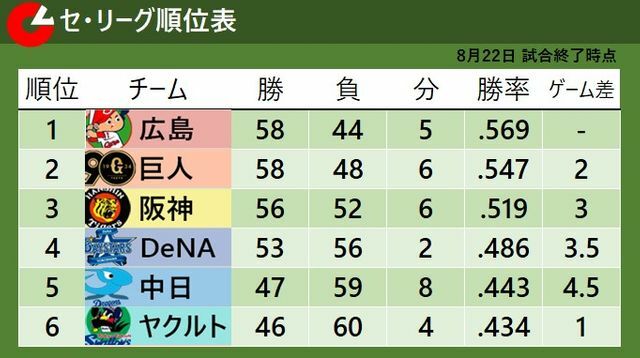 8月22日試合終了時点でのセ・リーグ順位表