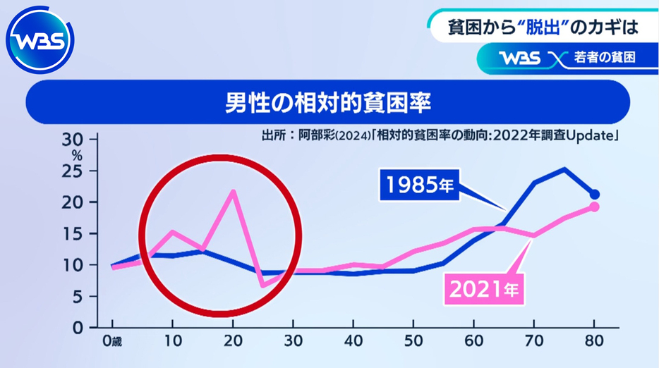 男性の相対的貧困率のグラフ