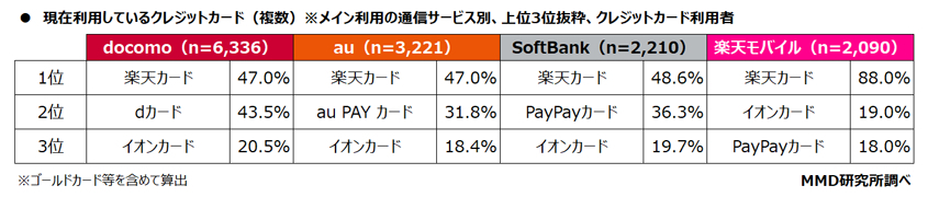 現在利用しているクレジットカード（複数）