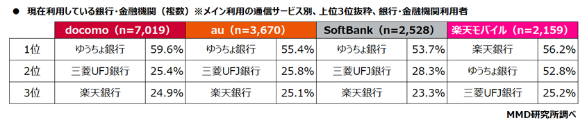 現在利用している銀行・金融機関（複数）