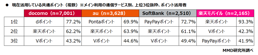 現在活用している共通ポイント（複数）