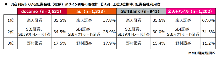 現在利用している証券会社（複数）