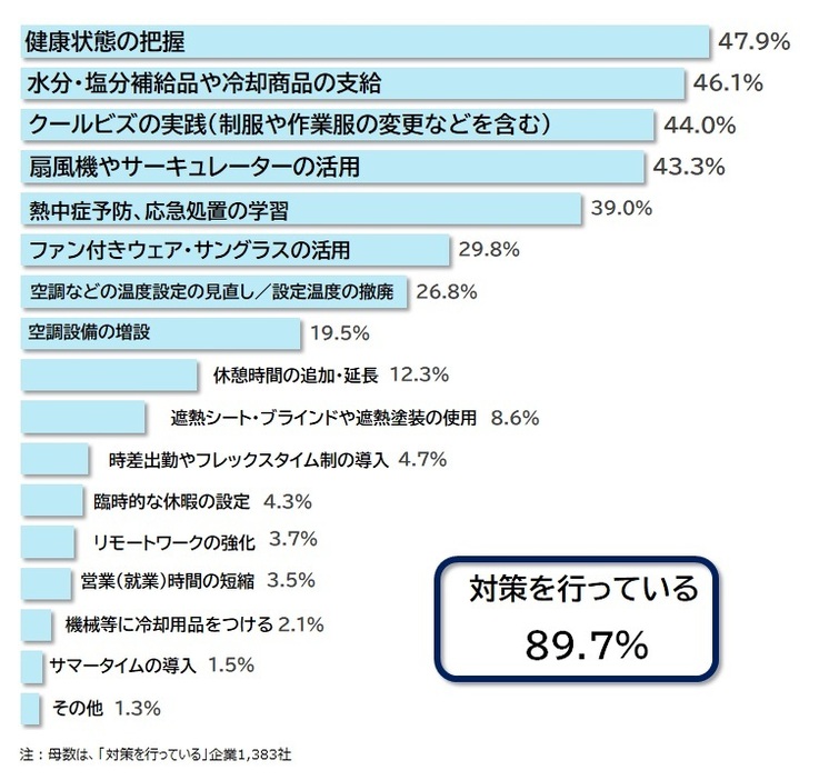 企業の猛暑対策（複数回答）