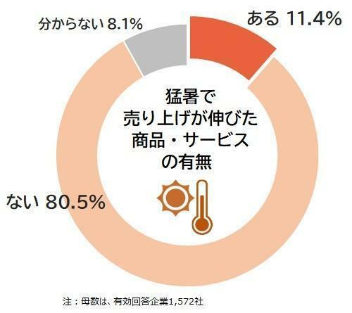 猛暑で 売り上げが伸びた 商品・サービス の有無 