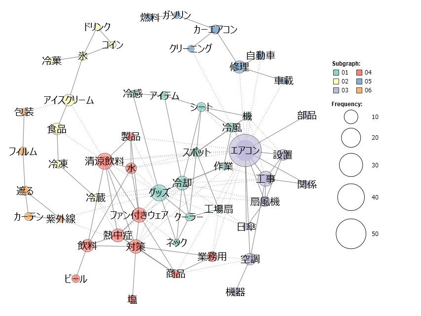 猛暑で売り上げが伸びた商品・サービス の共起ネットワーク図