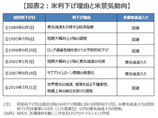 ［図表2］米利下げ理由と米景気動向